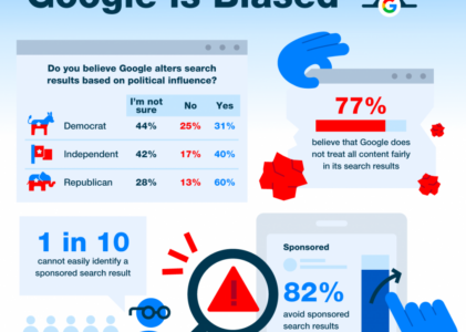 Americans Rely on Google. Do They Trust It?