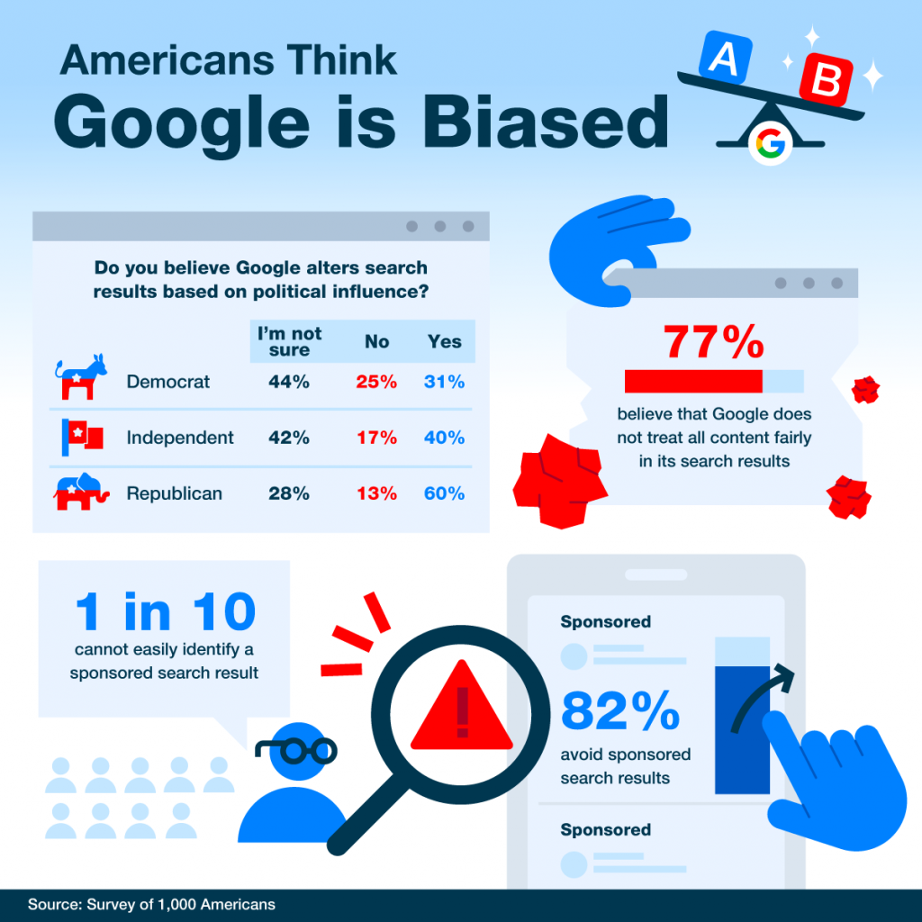 Americans Rely on Google. Do They Trust It?