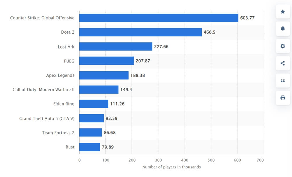 Dota is the second most played game on Steam