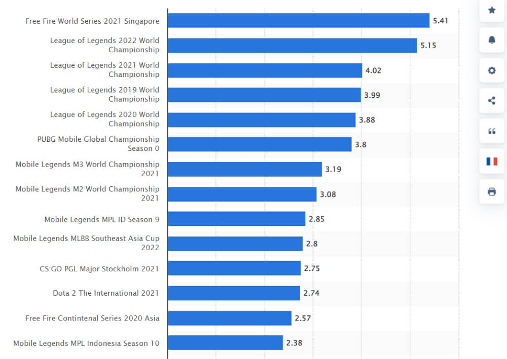 Most watched eSports tournaments from 2019-2022.