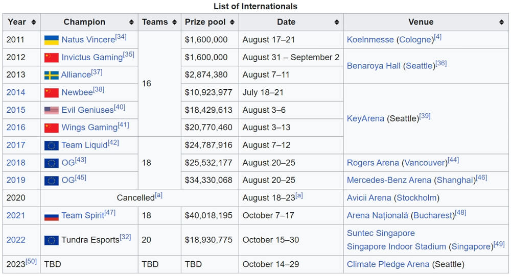 List of TI winners 2011-2022