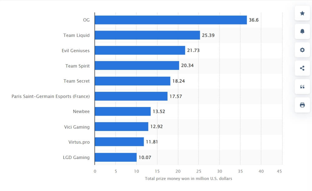 Leading DOTA 2 eSports teams worldwide as of May 2023. 