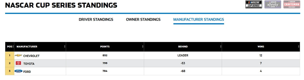 NASCAR Cup Series standings