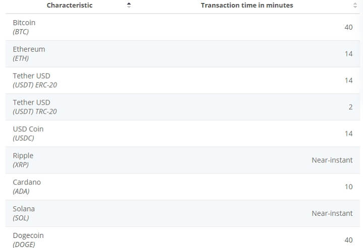 Average transaction speed of cryptocurrencies