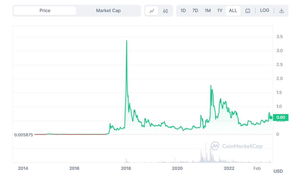 Ripple price chart