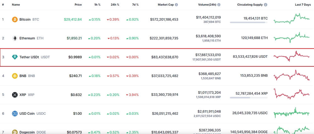 Tether market cap in August 2023