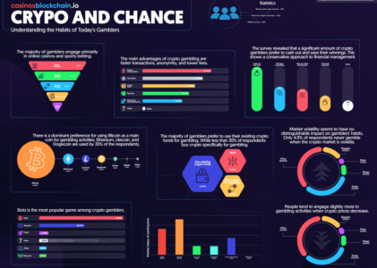 Crypto and Chance: Understanding the Habits these days’s Gamblers|Infographic