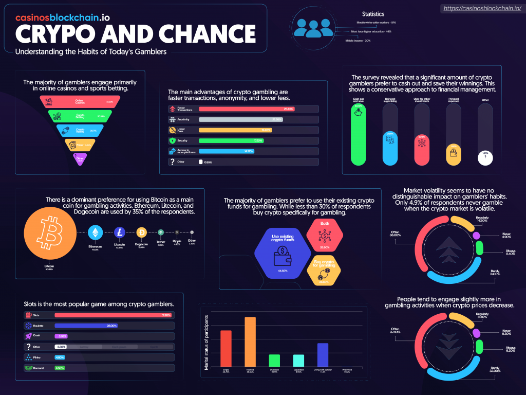 Crypto and Chance: Understanding the Habits these days’s Gamblers|Infographic